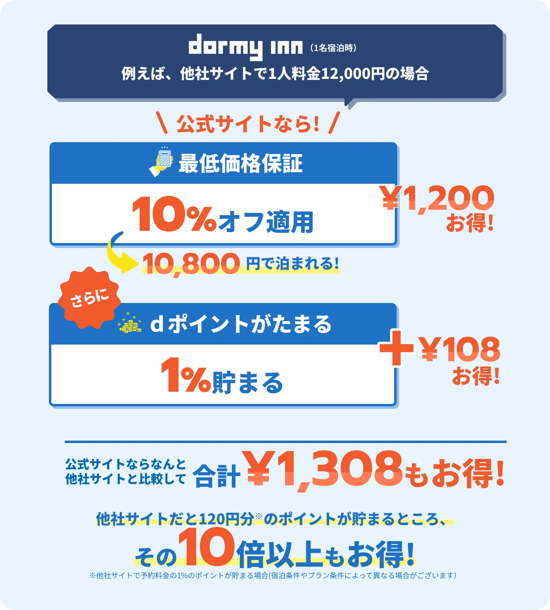 dormy inn（1名宿泊時） 例えば、他社サイトで1人料金12,000円の場合公式サイトなら! 最低価格保証10%オフ適用¥1,200お得! さらにｄポイントが1%貯まる 公式サイトならなんと他社サイトと比較して合計¥1,308もお得! 他社サイトだと120円分※のポイントが貯まるところ、その10倍以上もお得! ※他社サイトで予約料金の1%のポイントが貯まる場合(宿泊条件やプラン条件によって異なる場合がございます）