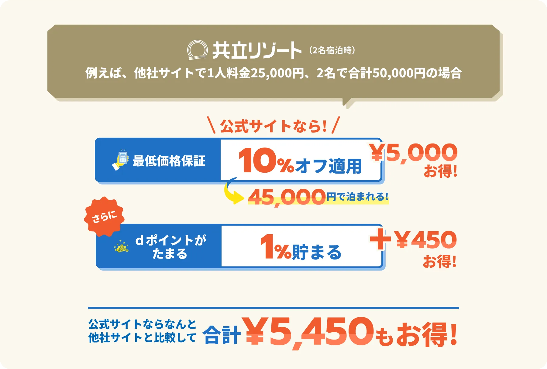 共立リゾート（2名宿泊時） 例えば、他社サイトで1人料金25,000円、2名で合計50,000円の場合公式サイトなら! 最低価格保証10%オフ適用¥5,000お得! さらにｄポイントが1%貯まる 公式サイトならなんと他社サイトと比較して合計¥5,450もお得!