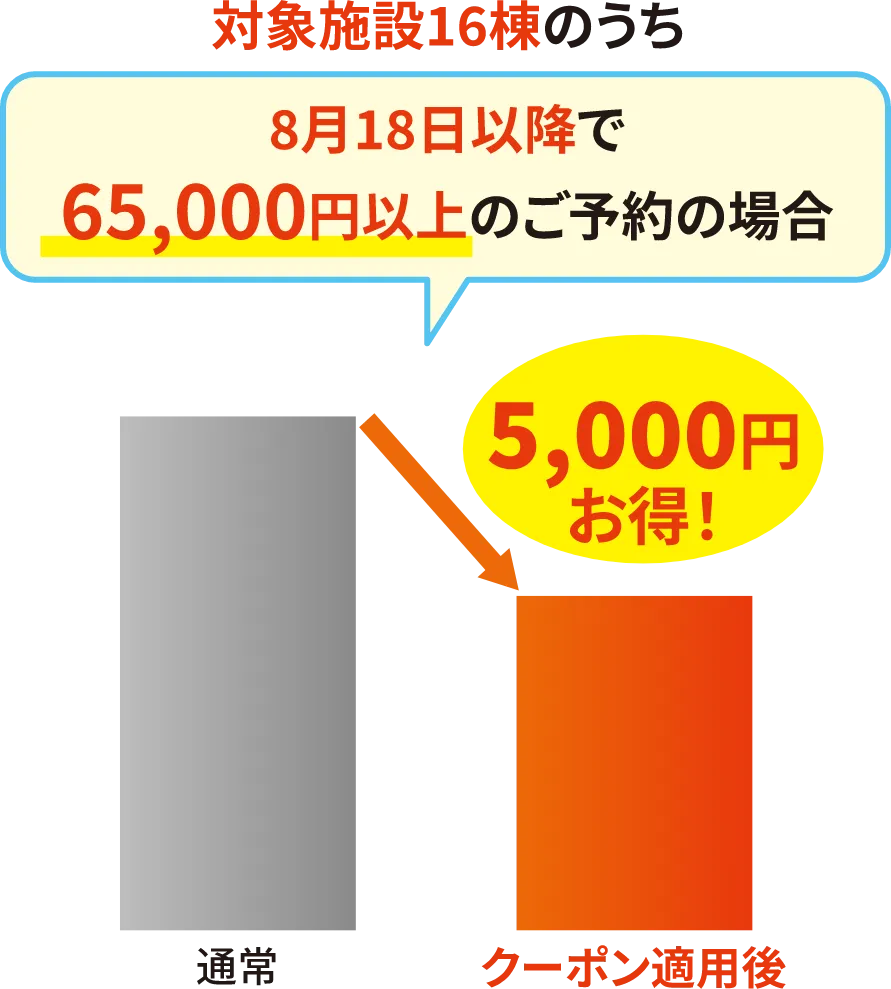 対象施設16棟のうち8月18日以降で65,000円以上のご予約の場合5,000円お得！