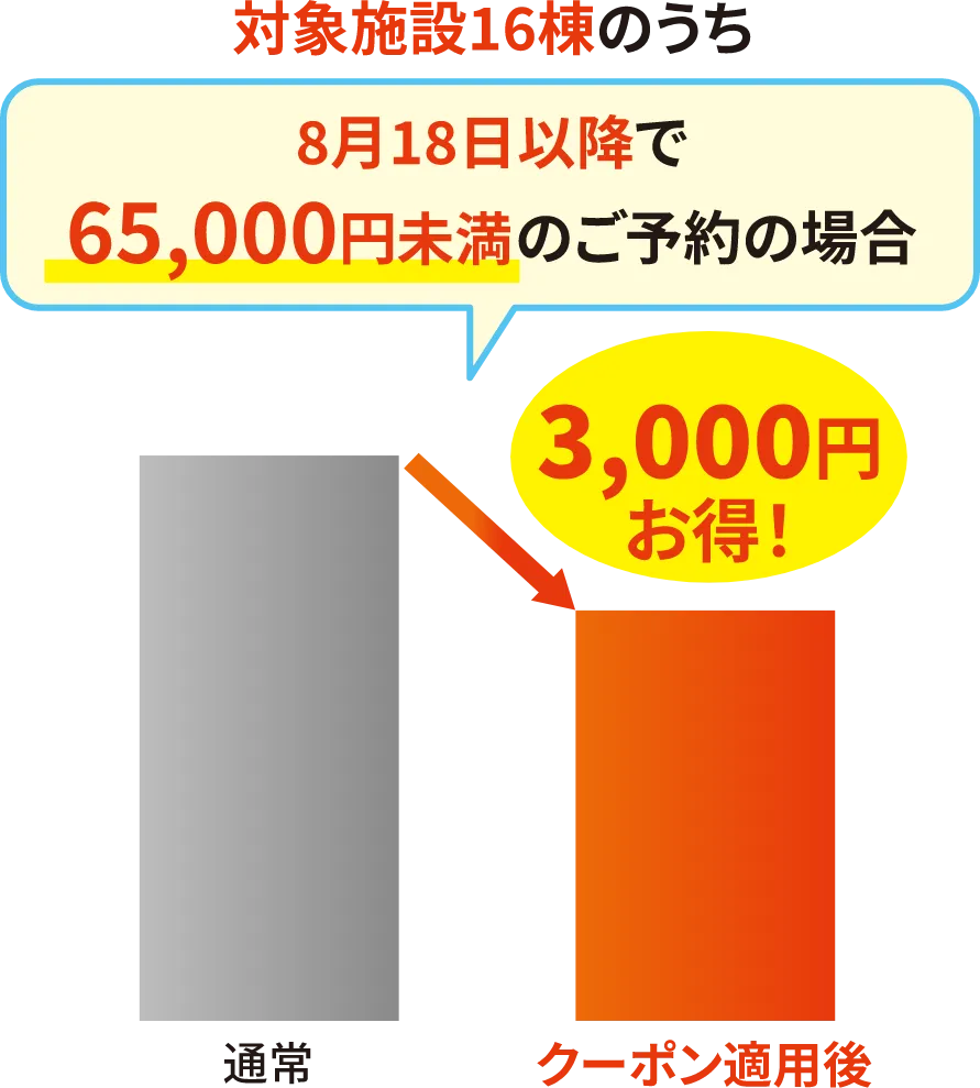 対象施設16棟のうち8月18日以降で65,000円未満のご予約の場合3,000円お得！