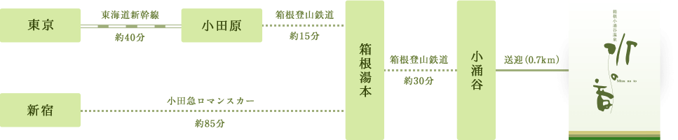 東京方面から