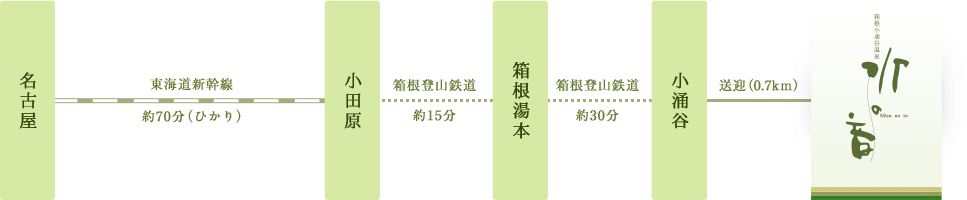 関西・名古屋方面から