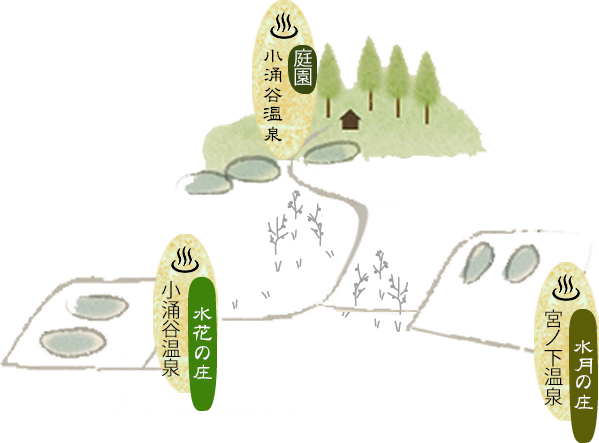 「水の音」には、箱根十七湯のうち「小涌谷温泉」と、「宮ノ下温泉」の二湯がこんこんと湧き出ております。「水花の庄」には小涌谷温泉、「水月の庄」には、宮ノ下温泉。それぞれに大浴場と露天風呂があり、翌朝は男女を入れ替え。さらに、庭園には３つの貸切露天風呂も、無料でお楽しみいただけます。ごゆっくりと、湯めぐりの旅をご満喫くださいませ。