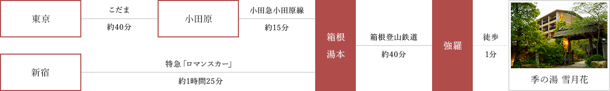 電車でお越しの場合