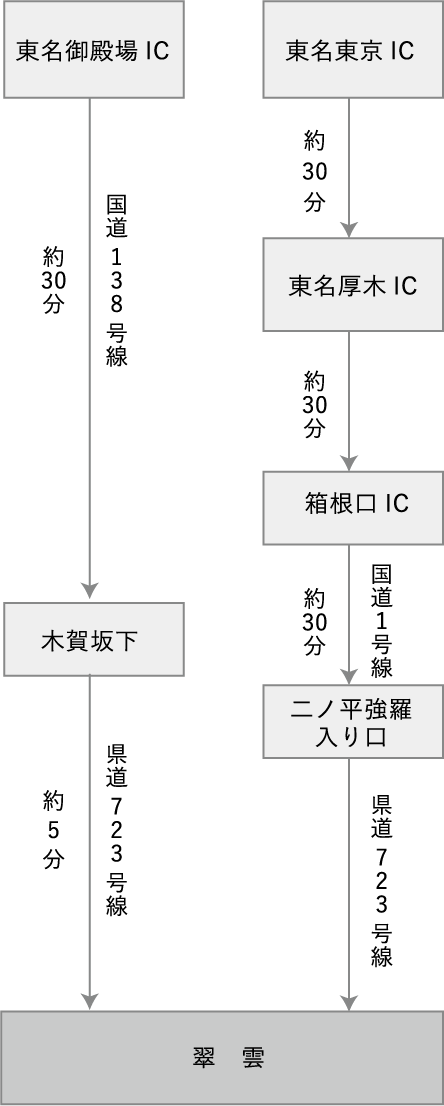 Access by car  m